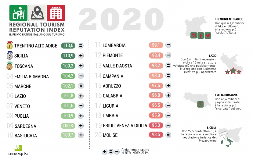 Demoskopika: il Tourism Reputation Index 2020 mette sul podio Trentino, Sicilia e Toscana che scalza il Lazio