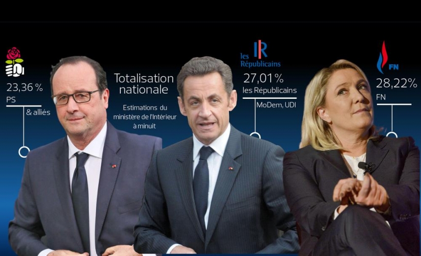 Francia: alle Regionali trionfa il Front National. Ora è il primo partito