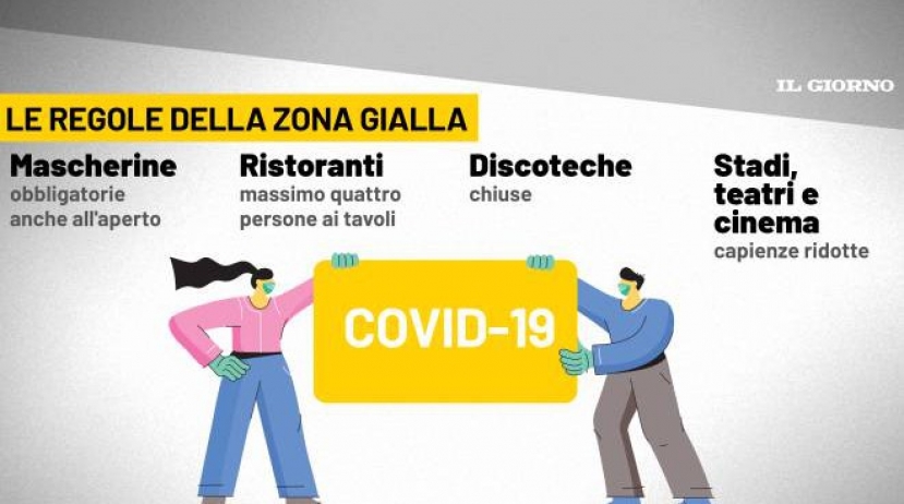 Zone Gialle: da lunedì 20 Marche, Liguria e Veneto entrano nel decreto firmato da Speranza
